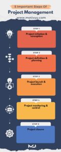 An illustration of the key stages of a successful project.